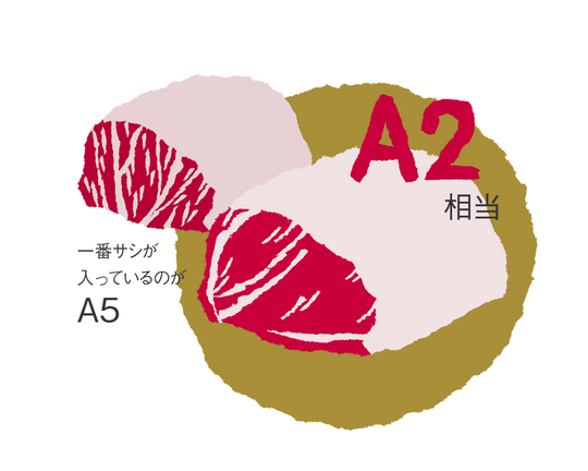 A2〜A3の「一番食べやすく美味しい」と感じる肉作り