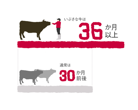 味わい深さを引き出す3年超の長期肥育
